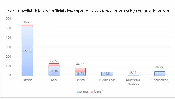 Chart 1. Polish bilateral official development assistance in 2019 by regions, in PLN m