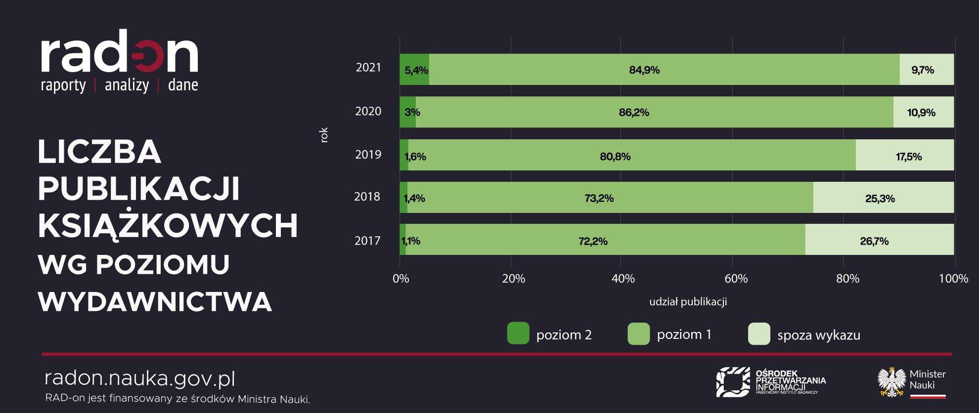 Infografika - Liczba publikacji książkowych wg poziomu wydawnictwa - opis w treści artykułu powyżej.