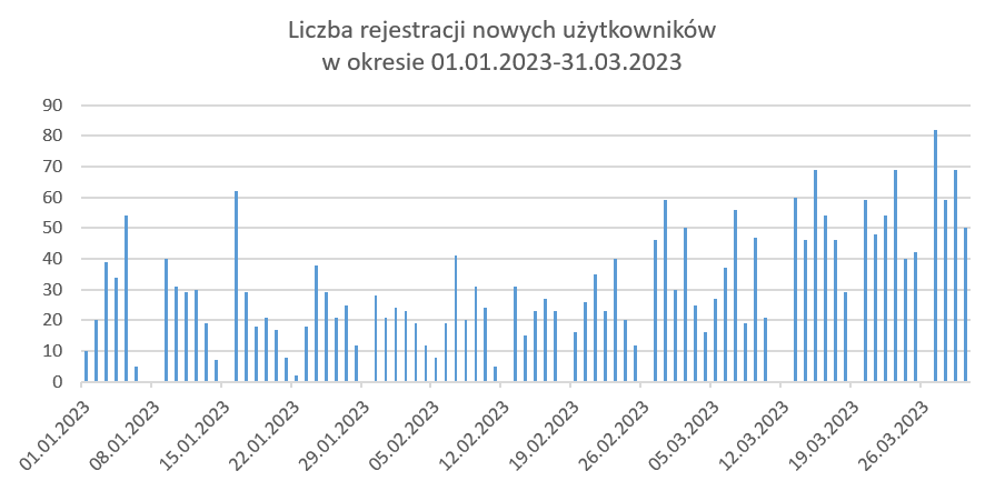 Wykres przedstawia dzienną liczbę rejestracji w okresie 01.01.2023-31.03.2023