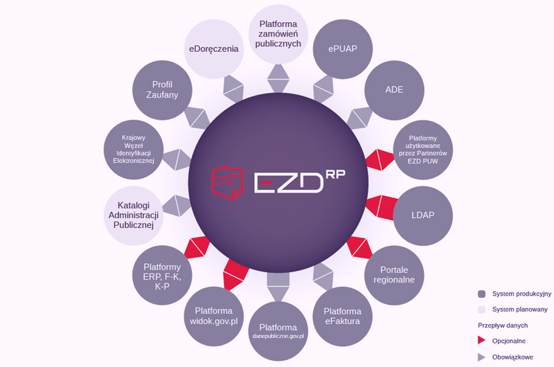 System EZD RP będzie zapewniał integrację z kluczowymi systemami teleinformatycznymi i rejestrami. Zakres integracyjny będzie stale rozwijany i aktualizowany, reagując na zmieniające się otoczenie.