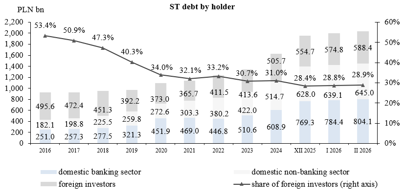 State Treasury debt by holder