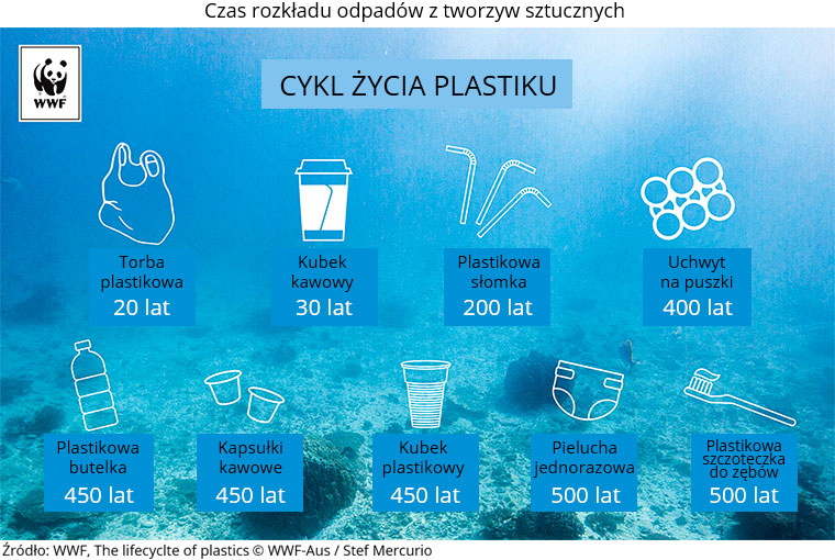grafika na niebieskim tle morza, na górze napis Czas rozkładu odpadów z tworzyw sztucznych, pod spodem napis cykl życia plastiku, z lewej strony logo na białym prostokącie panda z podpisem WWF, na grafice ikonografiki z podpisami: torba plastikowa 20 lat, kubek kawowy 30 lat, plastikowa słomka 200 lat, uchwyt na puszki 400 lat, plastikowa butelka 450 lat, kapsułki kawowe 450 lat, kubek plastikowy 450 lat, pielucha jednorazowa 500 lat i plastikowa szczoteczka do zębów 500 lat. 