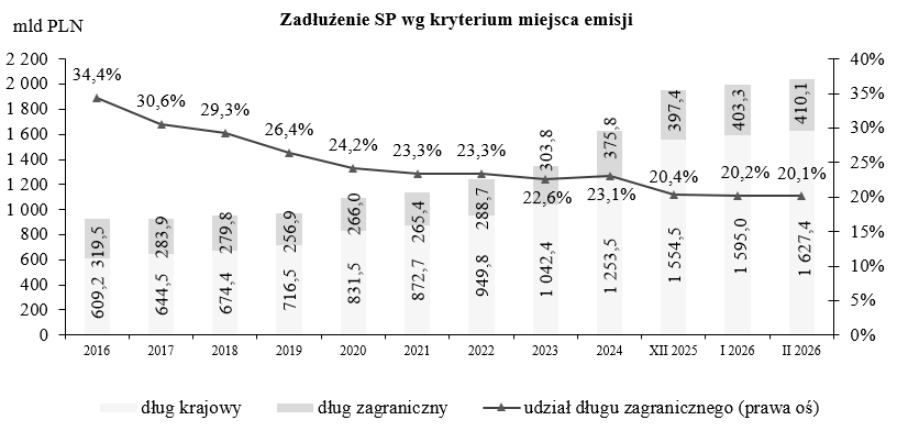 Wykres Zadłużenie Skarbu Państwa według kryterium miejsca emisji
