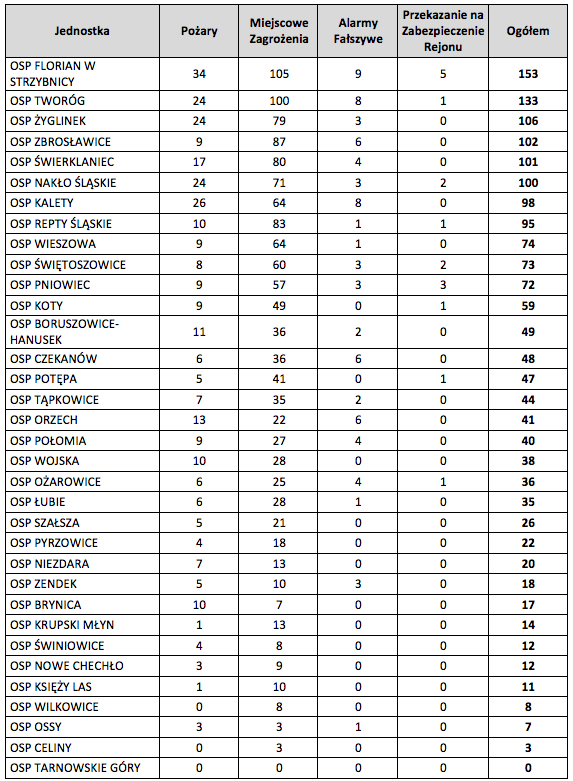 Statystyka interwencji jednostek OSP