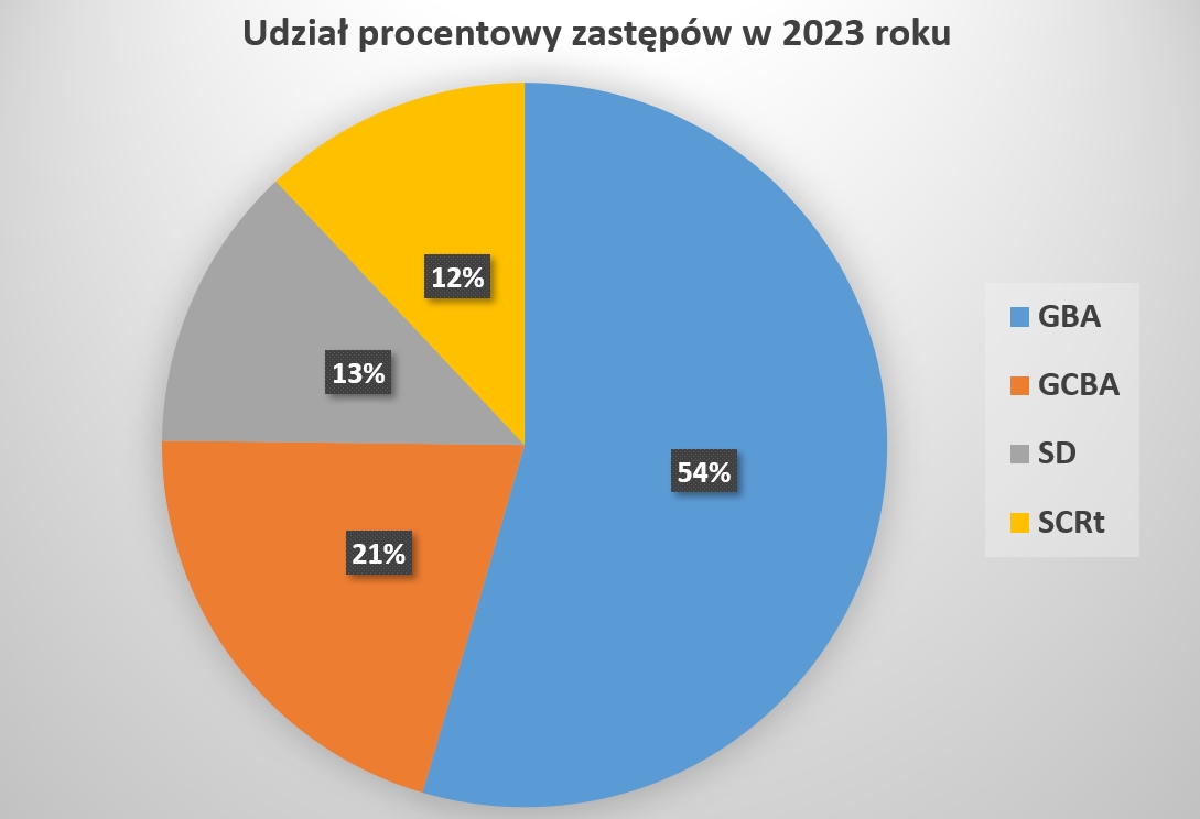 Wykres kołowy obrazujący statystykę udziału procentowego zastępów w 2023 roku
