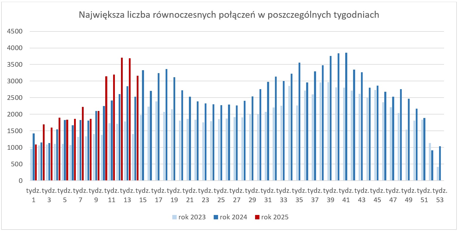 Wykres prezentujący liczbę równoczesnych połączeń