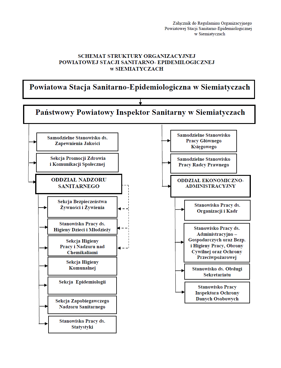 Zdjęcie przedstawia schemat struktury organizacyjnej PSSE w Siemiatyczach