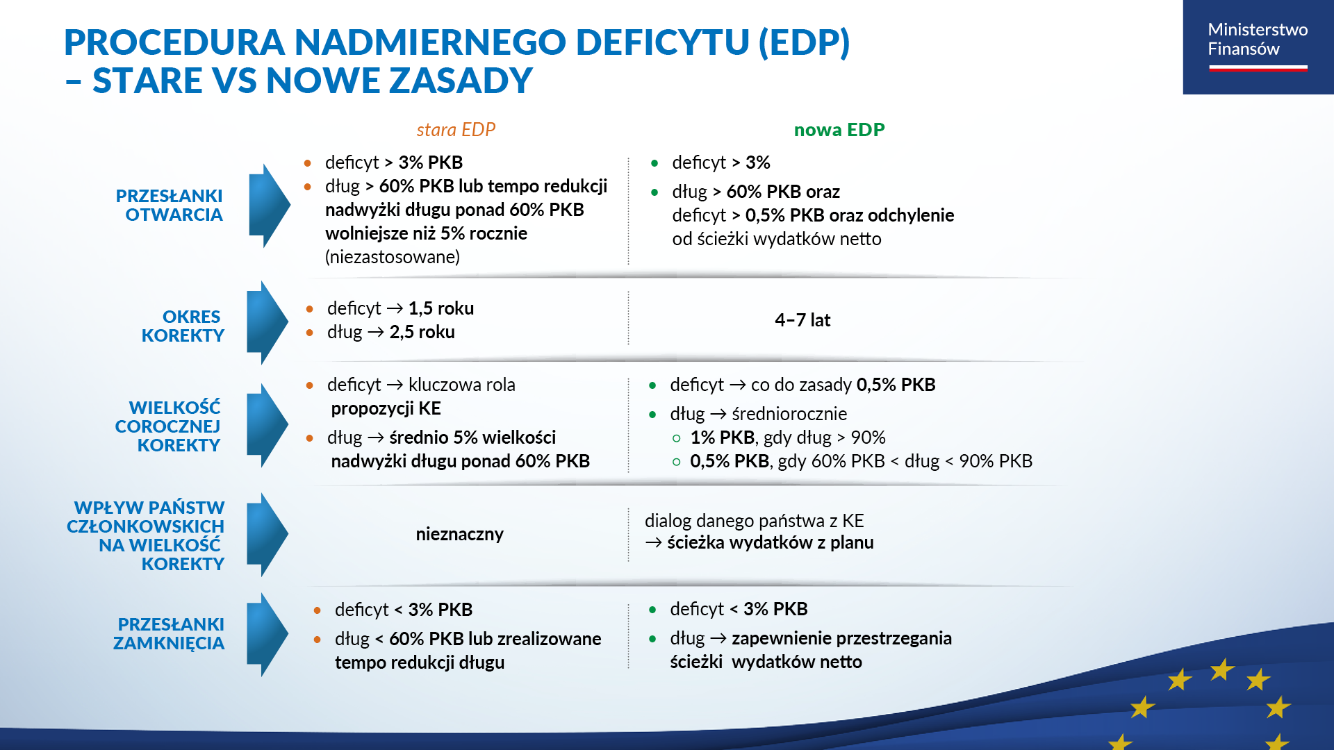 Grafika - Procedura nadmiernego deficytu (EDP) - stare vs nowe zasady