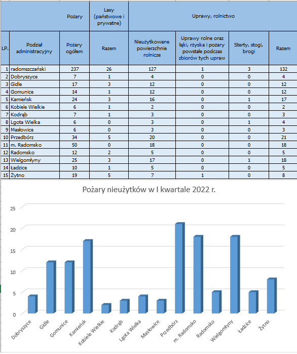 Pożary nieużytków wykres i tabela 