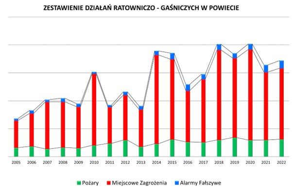 Rycina nr 4 – porównanie ilość zdarzeń w latach 2005-2022