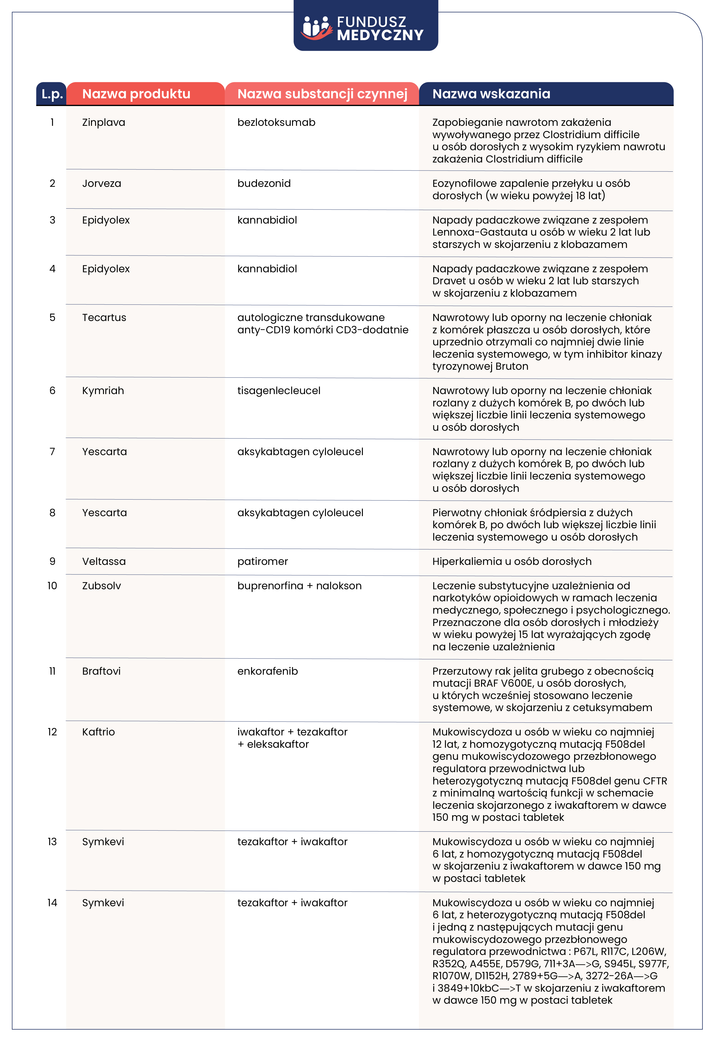 Lista technologii lekowych