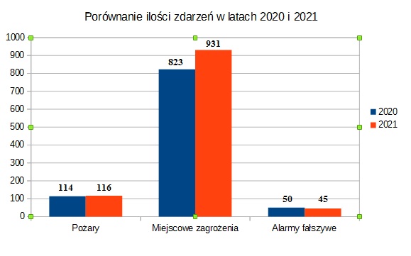 Porównanie ilości zdarzeń w 2020 i 2021 roku