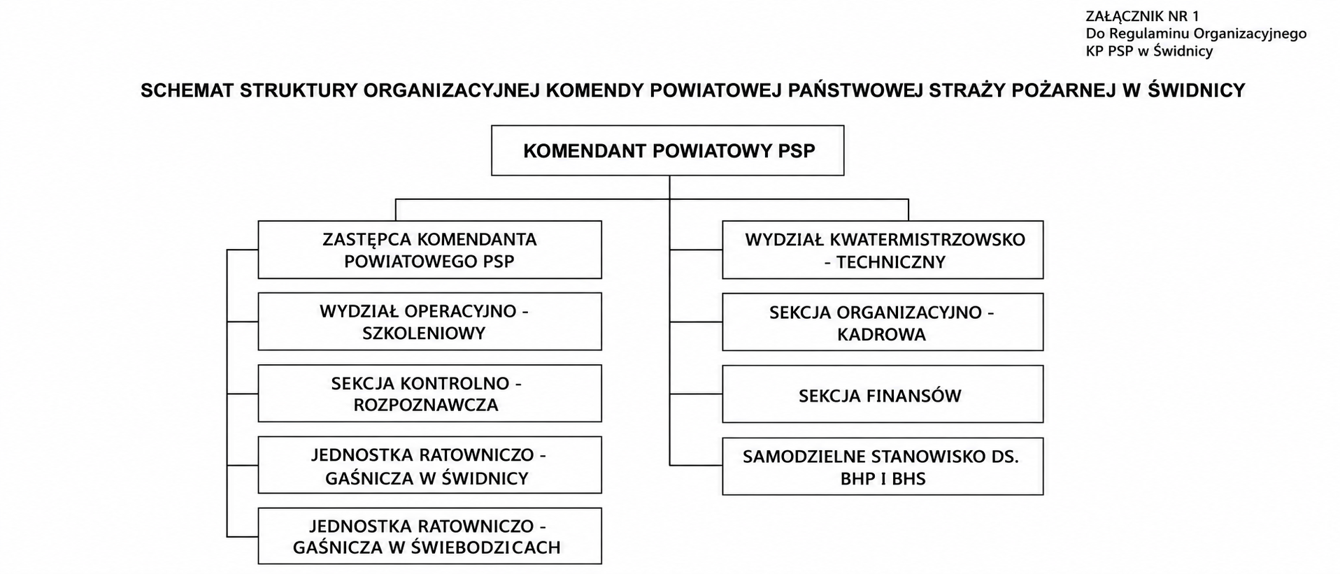 Schemat struktury organizacyjnej KP PSP w Swidnicy