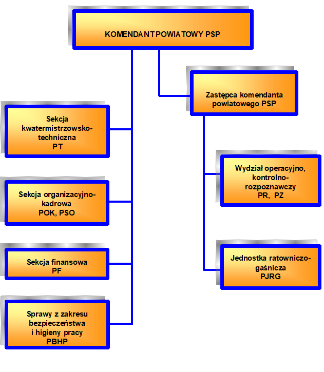 Schemat organizacyjny KP PSP Skarżysko-Kamienna
