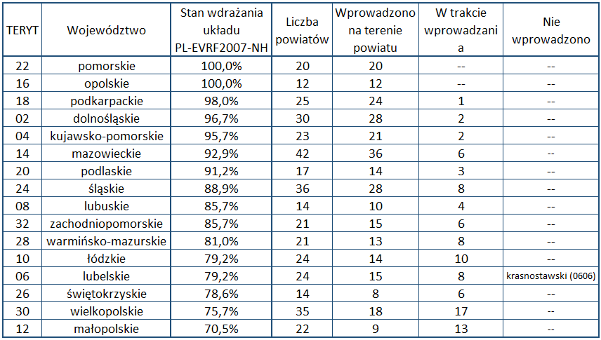 Ilustracja przedstawia tabelę z aktualnym stanem wdrażania układu PL-EVRF2007-NH w poszczególnych województwach. Dane przedstawione w tabeli znajdują się w pliku Tabela.xlsx (link zamieszczono poniżej).