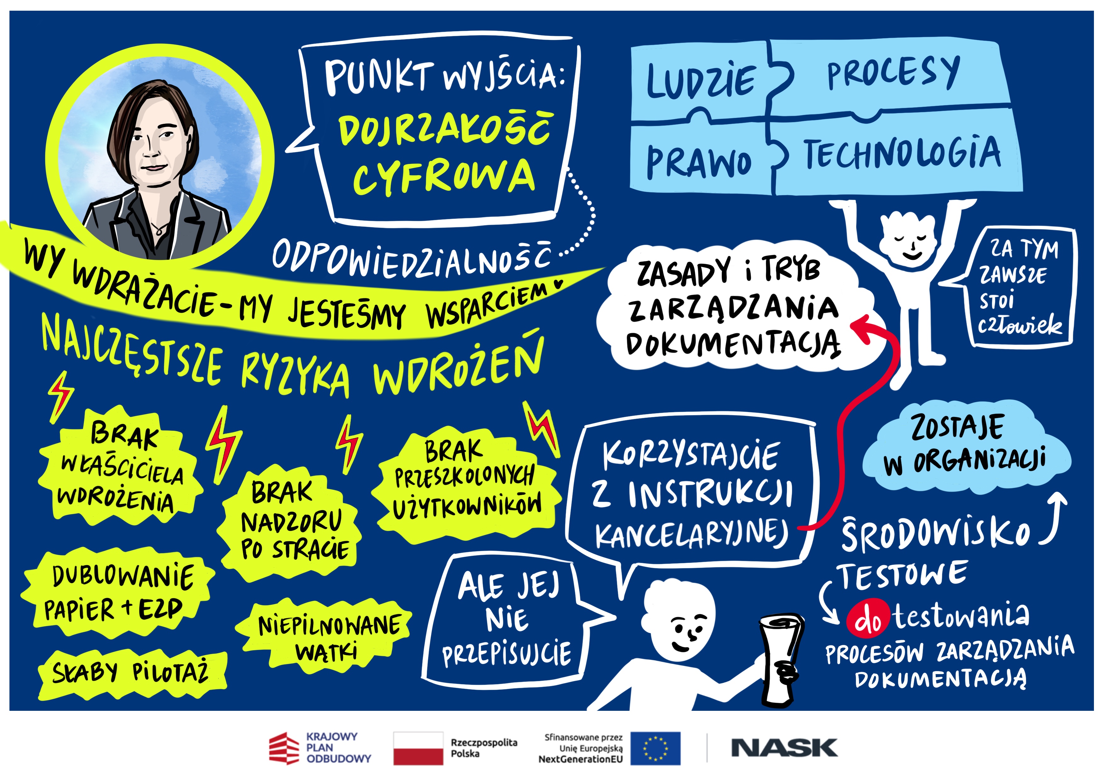 Notatka graficzna prezentująca główne wnioski z wystąpienia Marty Piłaszewicz-Łopateckiej, zastępcy kierownika Zespołu Wsparcia Merytorycznego EZD w NASK.