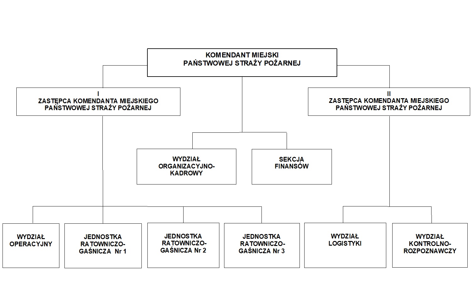 Schemat organizacyjny KM PSP Rzeszów