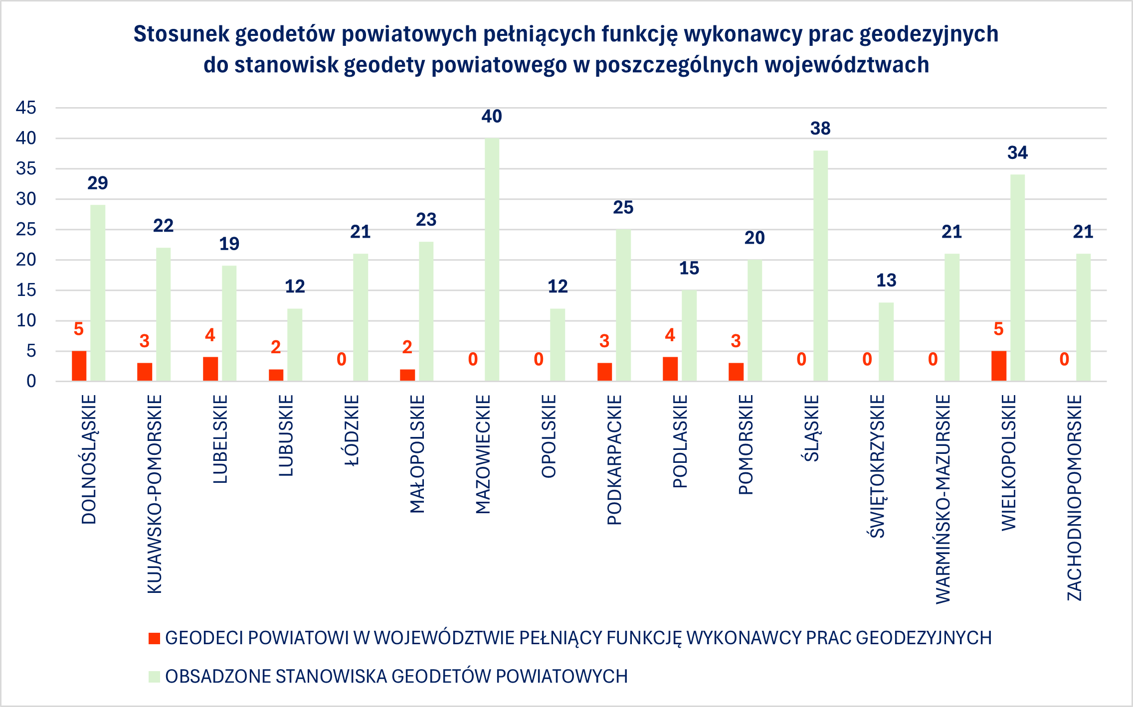 Wykres przedstawia liczbę pracowników SGiK pełniących funkcję wykonawcy prac geodezyjnych zajmujących jednocześnie stanowisko geodety powiatowego w stosunku do wszystkich obsadzonych stanowisk geodety powiatowego w poszczególnych województwach.