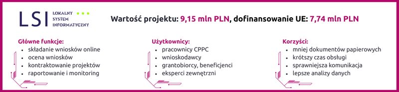 Infografika projektu LSI – Lokalny System Informatyczny. Wartość projektu: 9,15 mln PLN, dofinansowanie UE: 7,74 mln PLN. Główne funkcje: składanie wniosków online, ocena wniosków, kontraktowanie projektów, raportowanie i monitoring. Użytkownicy: pracownicy CPPC, wnioskodawcy, grantobiorcy i beneficjenci, eksperci zewnętrzni. Korzyści: mniej dokumentów papierowych, krótszy czas obsługi, sprawniejsza komunikacja, lepsze analizy danych.