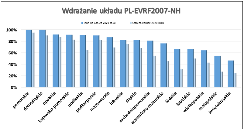 Ilustracja przedstawia wykres słupkowy zaawansowania wdrażania układu wysokościowego PL-EVRF2007-NH w województwach, w seriach na koniec roku 2020 i 2021, wyrażony w procentach: pomorskie: koniec roku 2020 - 95,0%, koniec roku 2021 - 100,0%, dolnośląskie: koniec roku 2020 - 90,0%, koniec roku 2021 - 100,0%, opolskie: koniec roku 2020 - 87,5%, koniec roku 2021 - 91,7%, kujawsko-pomorskie: koniec roku 2020 - 82,6%, koniec roku 2021 - 91,3%, podlaskie: koniec roku 2020 - 64,7%, koniec roku 2021 - 91,2%, podkarpackie: koniec roku 2020 - 82,0%, koniec roku 2021 - 90,0%, mazowieckie: koniec roku 2020 - 69,0%, koniec roku 2021 - 86,9%, lubuskie: koniec roku 2020 - 75,0%, koniec roku 2021 - 82,1%, śląskie: koniec roku 2020 - 68,1%, koniec roku 2021 - 81,9%, zachodniopomorskie: koniec roku 2020 - 54,8%, koniec roku 2021 - 81,0%, warmińsko-mazurskie: koniec roku 2020 - 45,2%, koniec roku 2021 - 76,2%, łódzkie: koniec roku 2020 - 31,3%, koniec roku 2021 - 66,7%, lubelskie: koniec roku 2020 - 50,0%, koniec roku 2021 - 66,7%, wielkopolskie: koniec roku 2020 - 42,9%, koniec roku 2021 - 64,3%, małopolskie: koniec roku 2020 - 27,3%, koniec roku 2021 - 54,5%, świętokrzyskie: koniec roku 2020 - 25,0%, koniec roku 2021 - 46,4%.