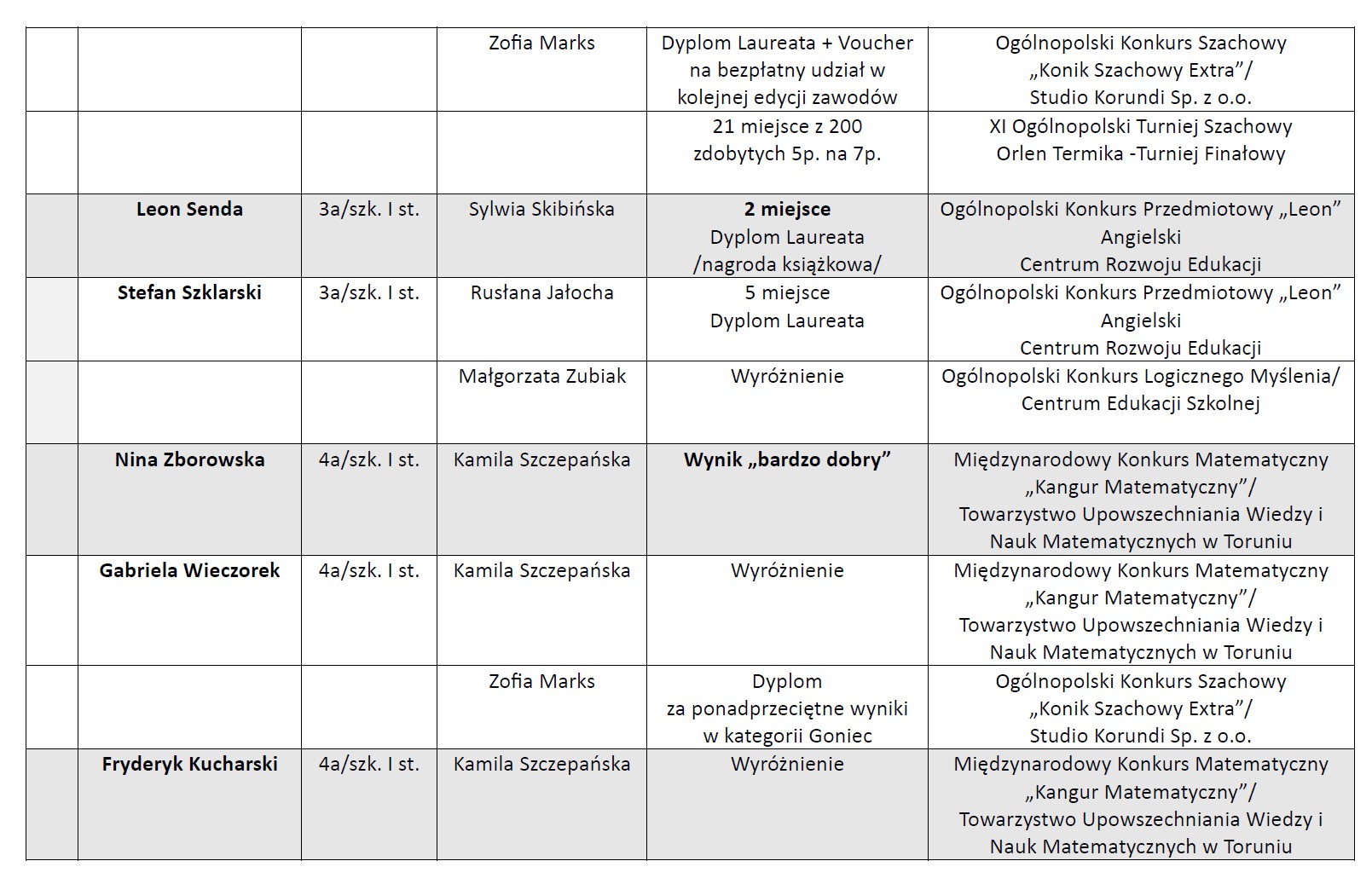 Osiągnięcia uczniów w roku szkolnym 2024/2025