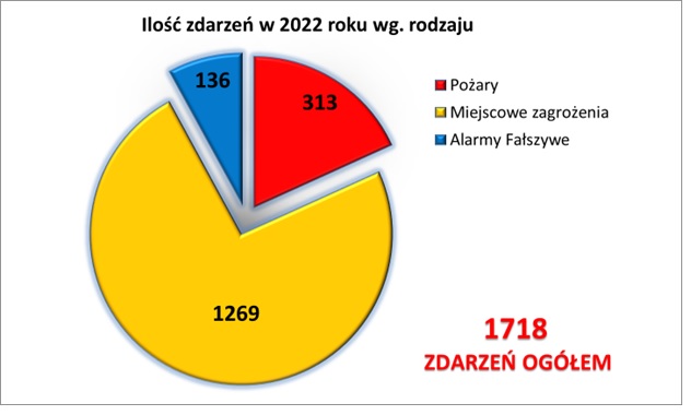 Rycina nr 3 – ilość i rodzaj zdarzeń w roku