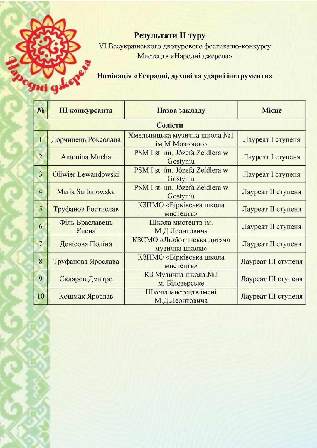 Zdjęcie przedstawia wyniki konkursu. W lewym górnym rogu znajduje się logo konkursu. Po lewej stronie tło zdobi ludowy wzór. 