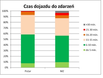 Rycina nr 10 – czas dotarcia do miejsca zdarzenia SIŚ JOP w roku 2022