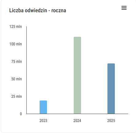 Zrzut ekranu z serwisu widok.gov.pl pokazujący wykres z liczbą odwiedzin serwisu Geoportal z podziałem na lata