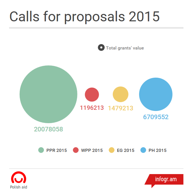 Calls for proposals 2015