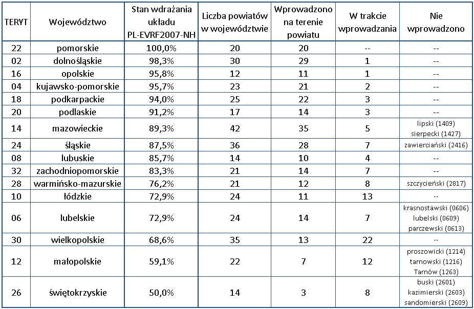 Ilustracja przedstawia tabelę z aktualnym stanem wdrażania układu PL-EVRF2007-NH w poszczególnych województwach. Dane przedstawione w tabeli znajdują się w pliku Tabela.xlsx (link zamieszczono poniżej). 