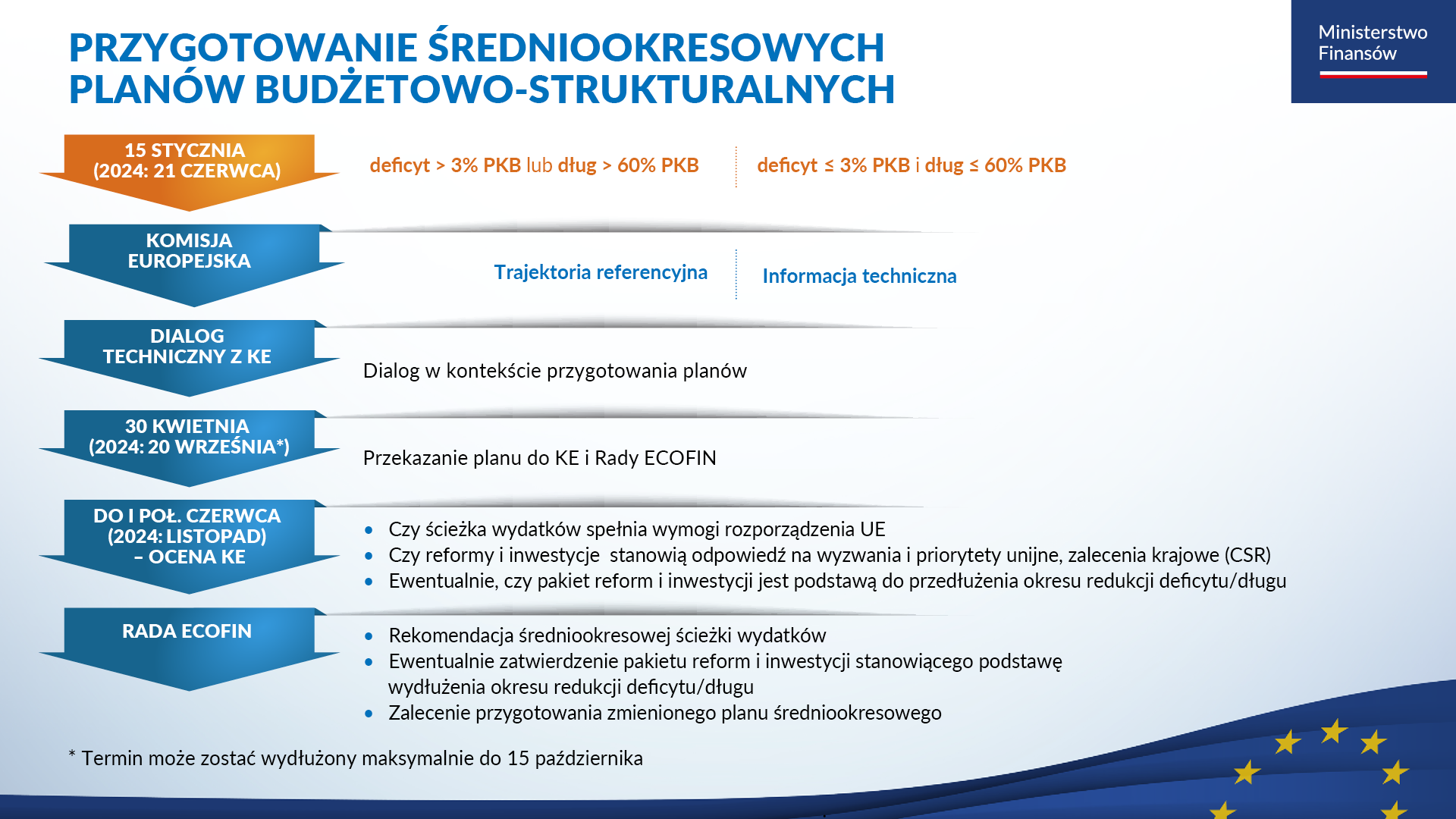 Grafika - Przygotowanie średniookresowych planów budżetowo-strukturalnych