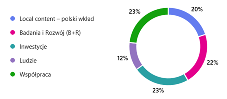 Sekretariat Porozumienia otrzymał 17 zgłoszeń do wyróżnieni, przedsięwzięć realizowanych przez Strony porozumienia