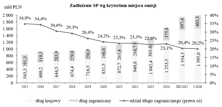 Wykres Zadłużenie Skarbu Państwa według kryterium miejsca emisji