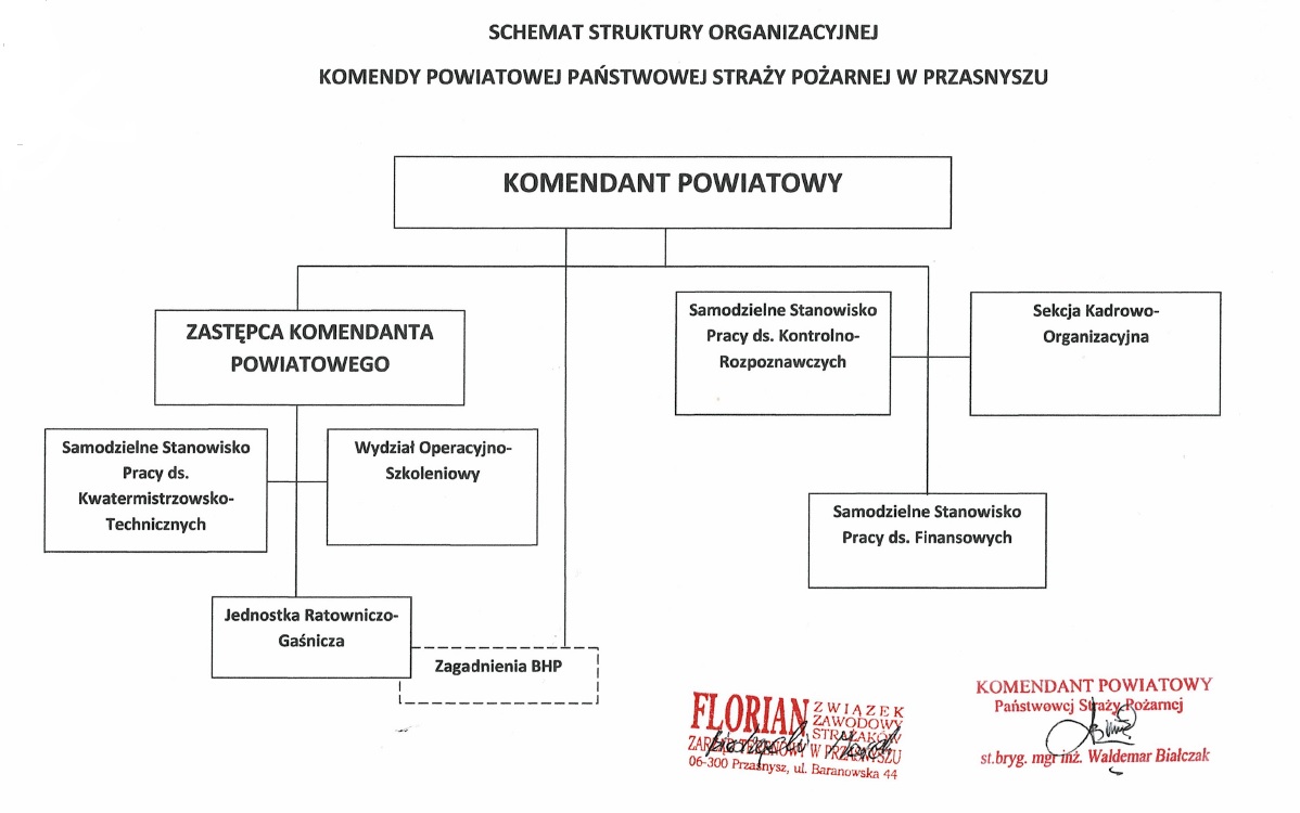 Schemat struktury organizacyjnej