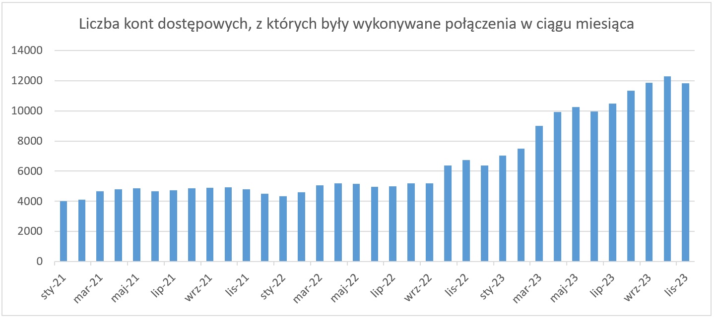 Wykres przedstawia liczbę kont dostępowych, z których były wykonywane połączenia w ciągu miesiąca