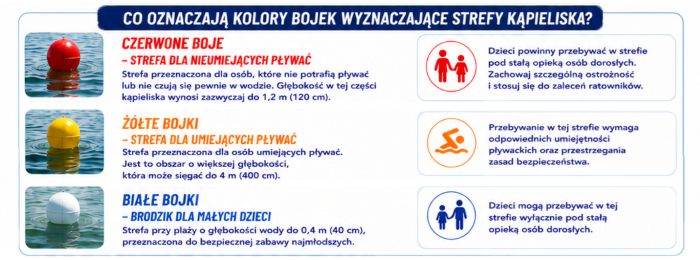 Kolory bojek na kąpieliskach
