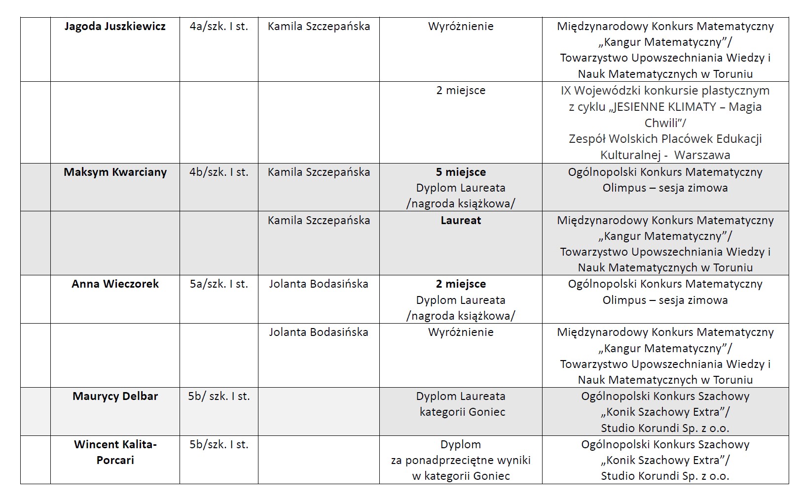 Osiągnięcia uczniów w roku szkolnym 2024/2025