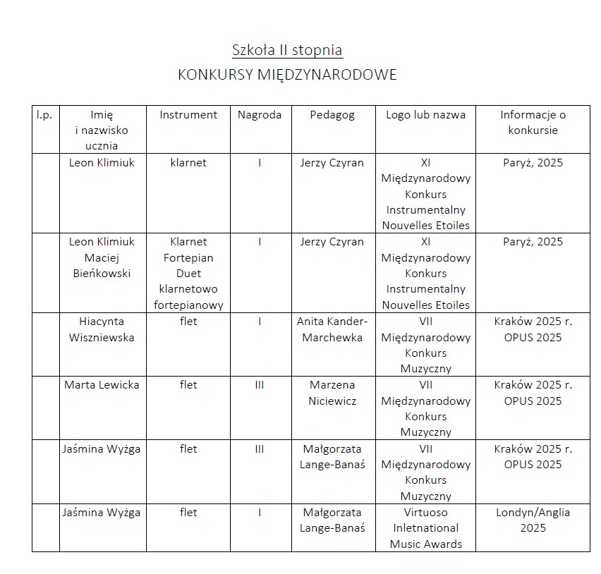 Osiągnięcia uczniów II semestrze 2024/2025 w konkursach.