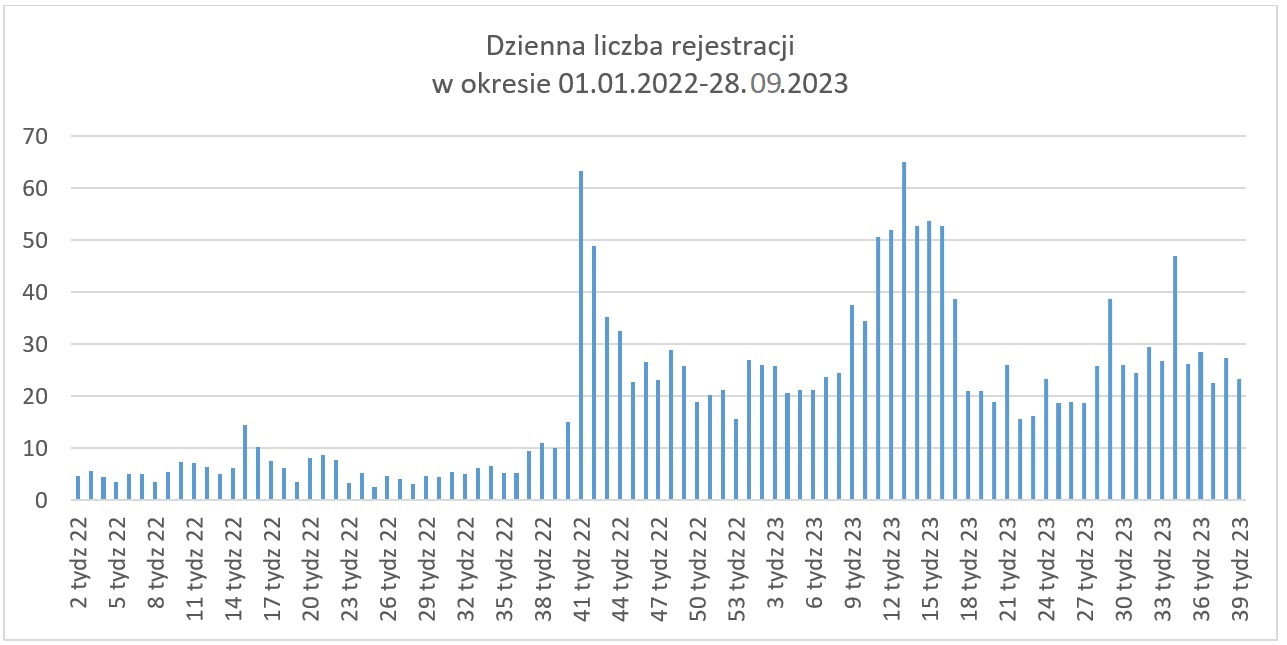 Wykres prezentuje dzienną liczbę rejestracji w okresie 01.01.2022-28.09.2023