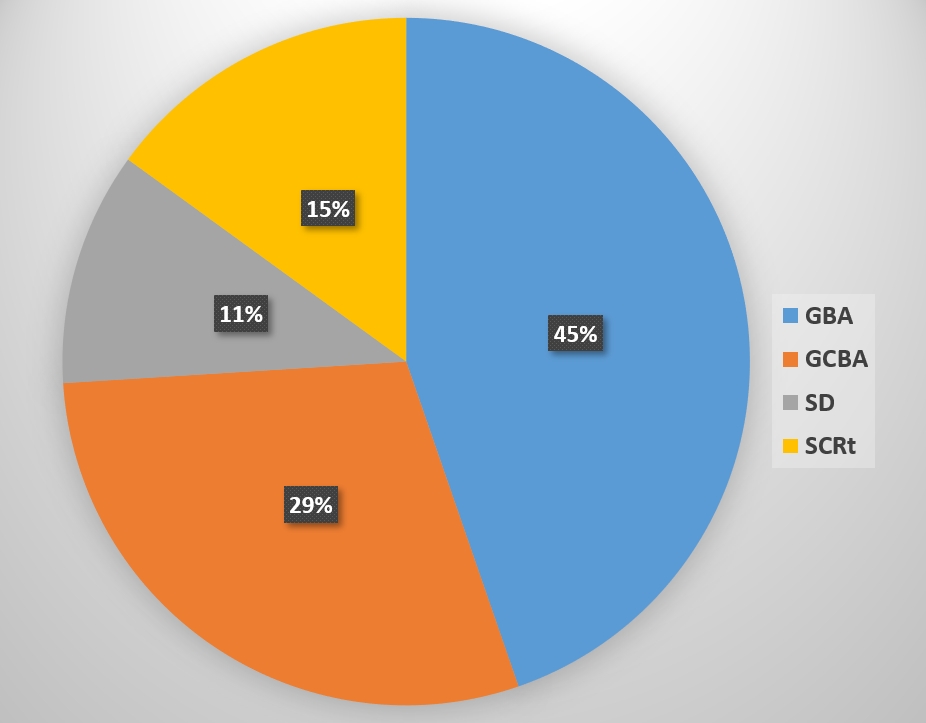 Wykres kołowy obrazujący statystykę udziału procentowego zastępów za pierwszy kwartał 2024 r.
