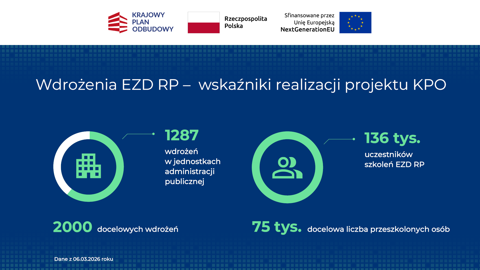 Wdrożenia EZD RP - wskaźniki realizacji projektu KPO