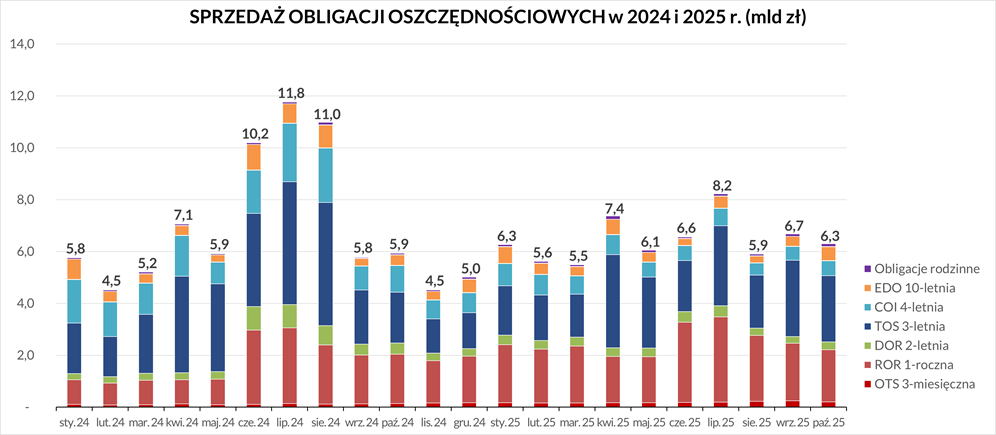 Wykres przedstawia sprzedaż obligacji oszczędnościowych w 2024 i 2025 roku. Szczegółowe dane dostępne są w pliku Excel.