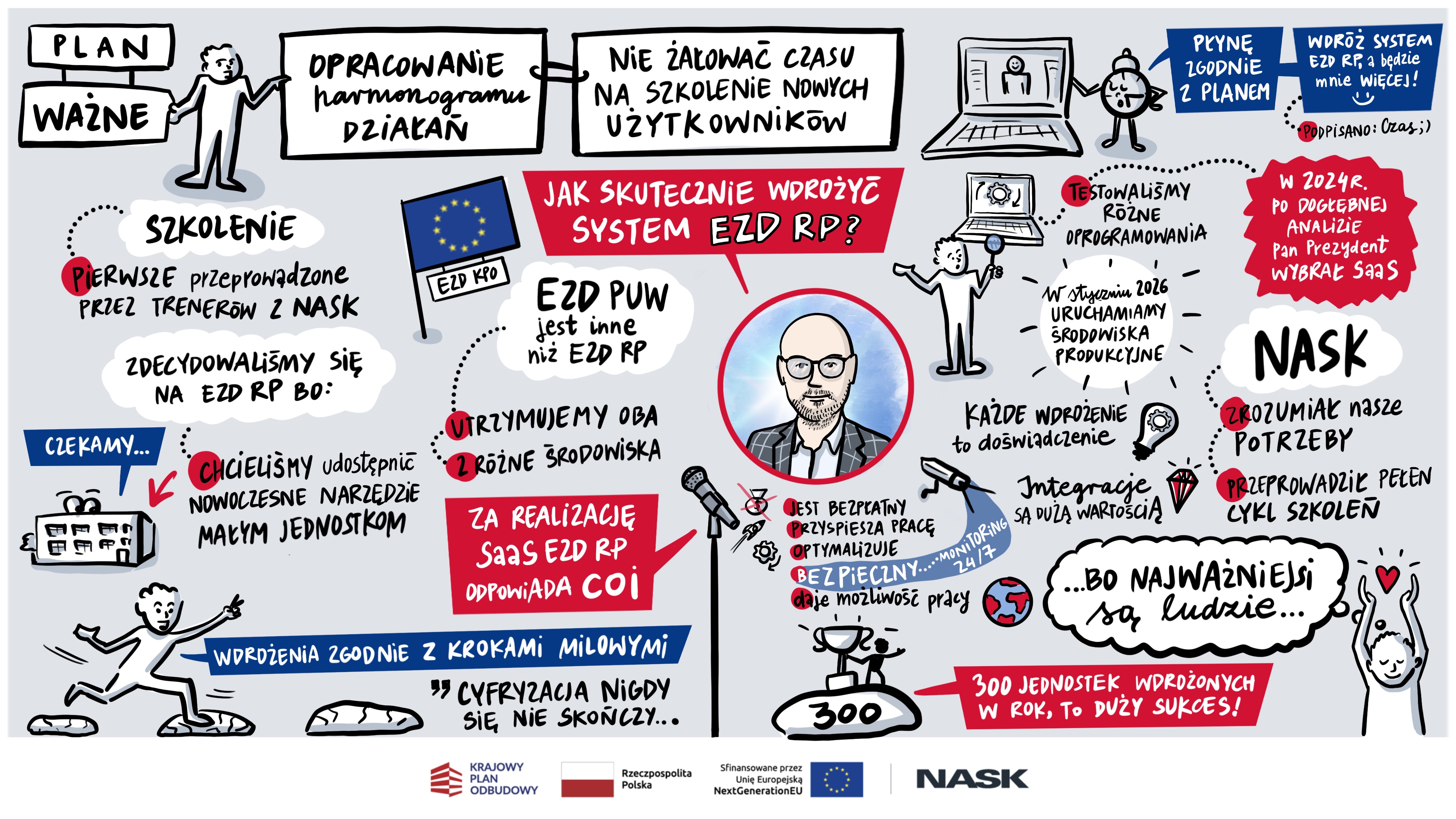 Notatka wizualna przedstawiająca najważniejsze wątki z panelu dyskusyjnego „Jak wdrożyć EZD i nie zwariować. Doświadczenia Partnerów i dobre praktyki”.