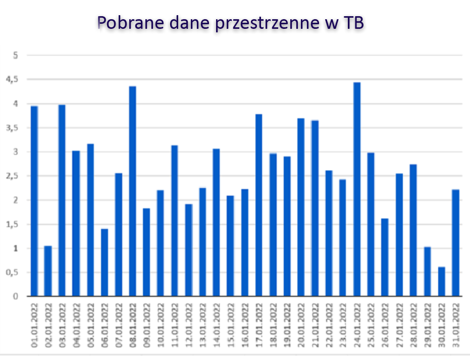 Ilustracja przedstawia wykres z informacjami dotyczącymi danych pobieranych w poszczególne dni stycznia 2022 r. Dane są przedstawione w tabeli poniżej.