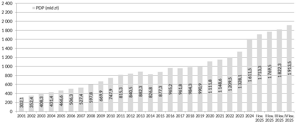 Wykres Państwowy dług publiczny