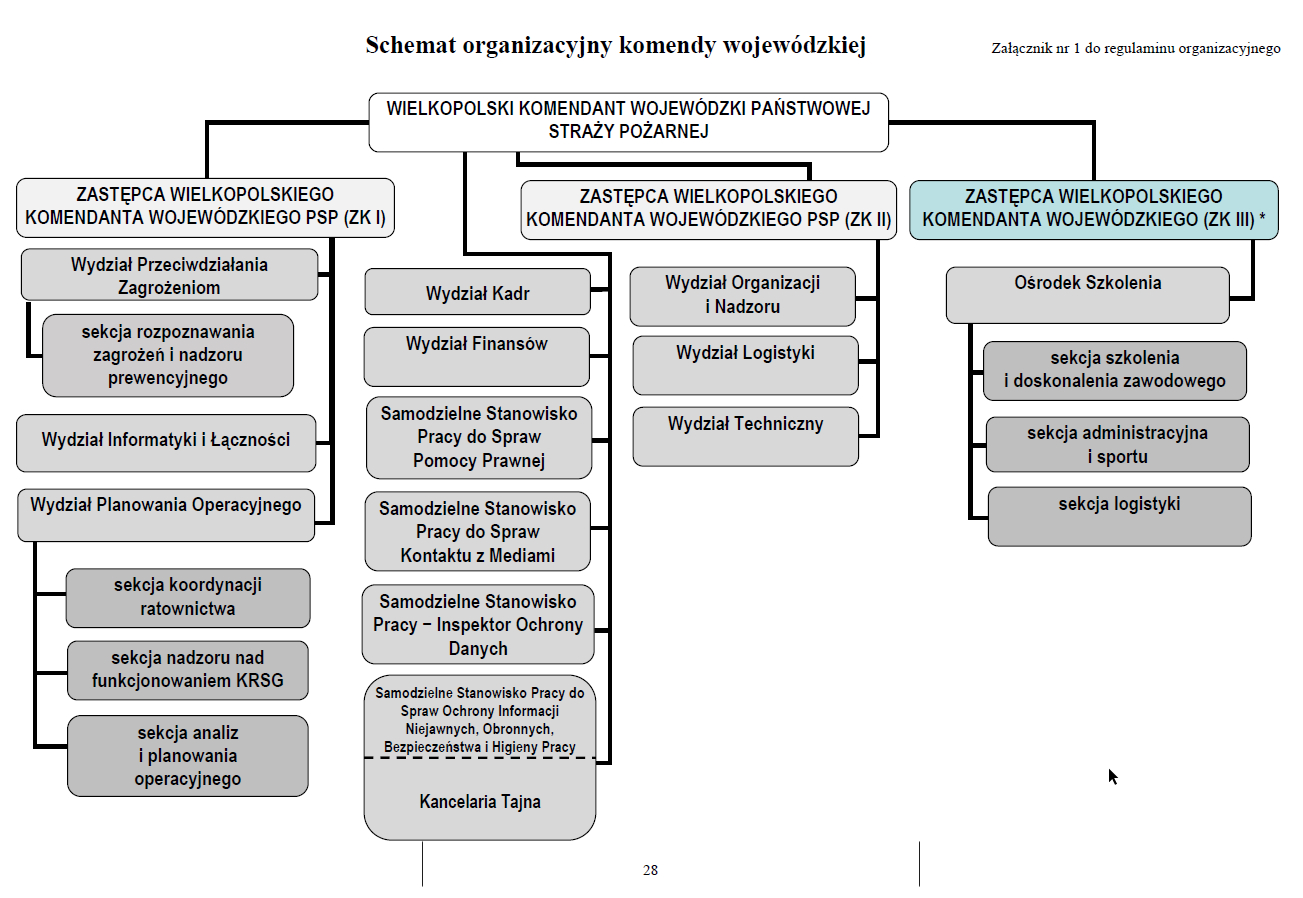 schemat organizacyjny KW PSP w Poznaniu