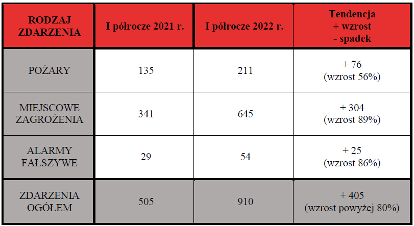 Podsumowanie interwencji jednostek ochrony przeciwpożarowej w I półroczu 2022 r. na terenie powiatu mławskiego.