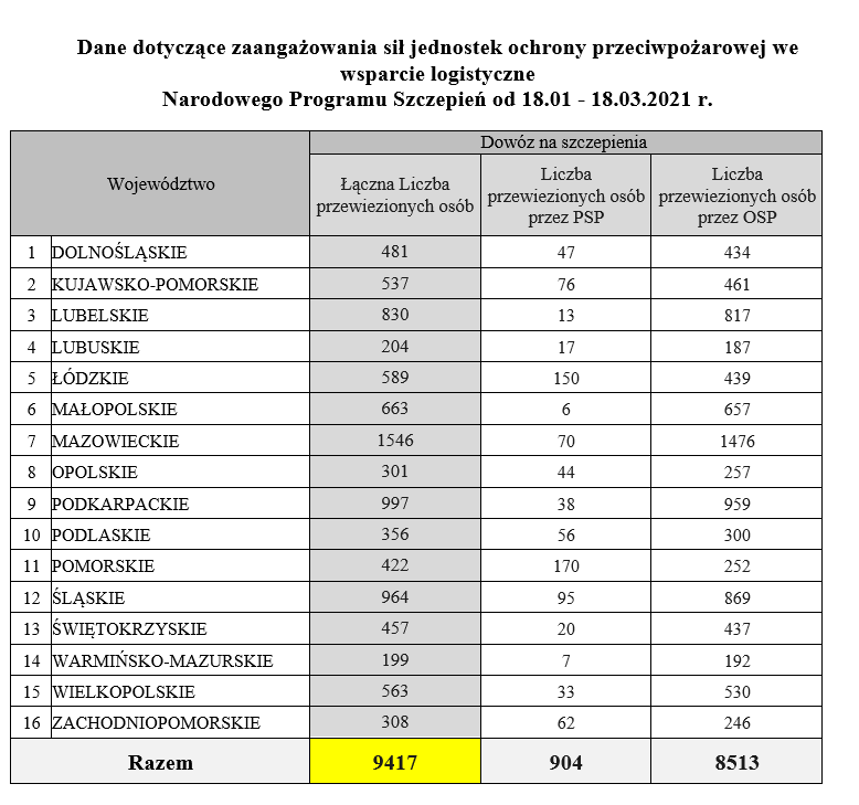 Dane dotyczące zaangażowania sił jednostek ochrony przeciwpożarowej we wsparcie logistyczne Narodowego Programu Szczepień od 18.01 - 18.03.2021 r.