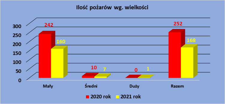 Wielkości pożarów